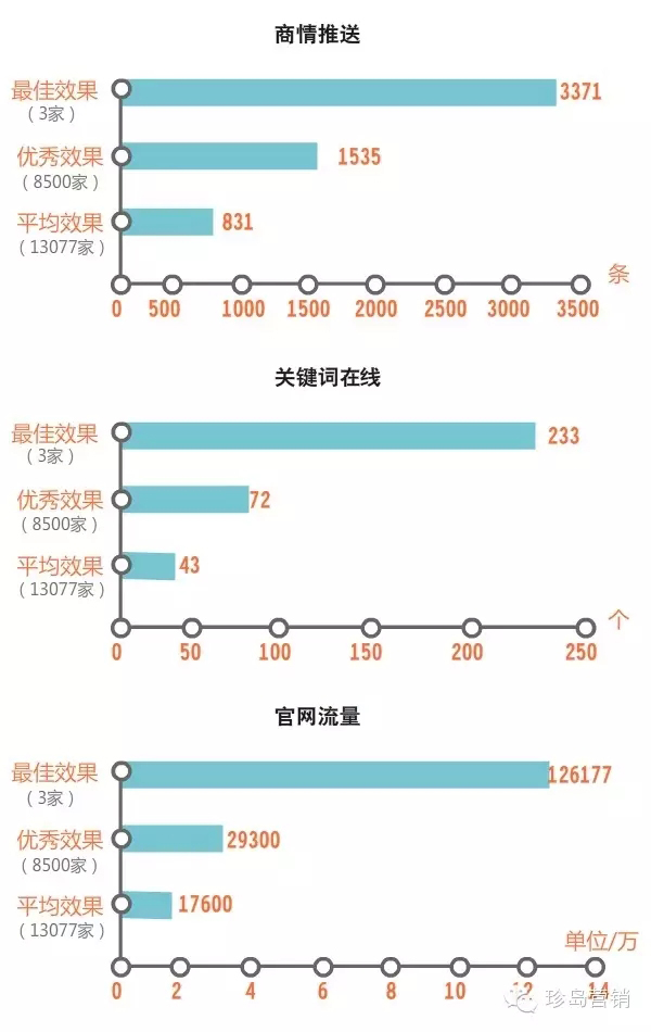 企业主使用T云的收益