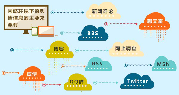 舆情信息的主要来源