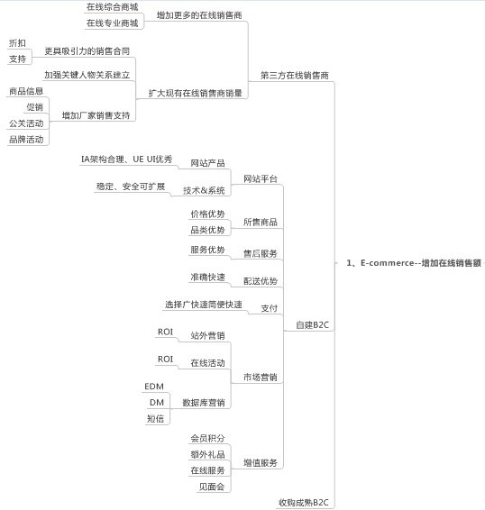 EC增加在线销售额