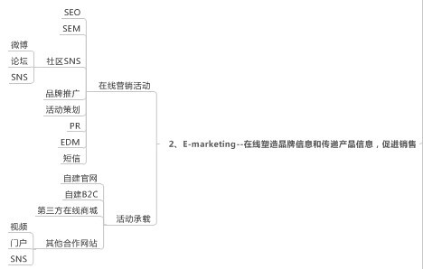 E-marketing在线营销促进销售