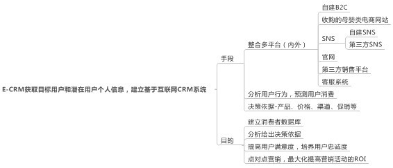 E-CRM在线客户关系管理