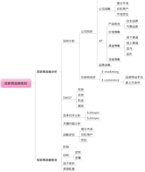 互联网战略规划