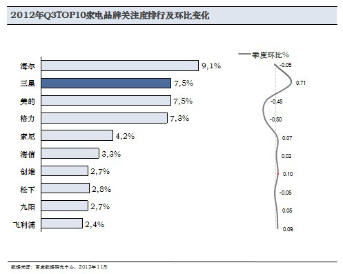 电器分析报告季节因素