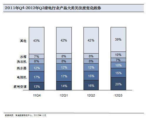 电器分析报告大家电比例