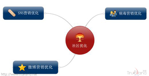 社区优化