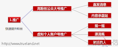 二维码和活动信息推出去