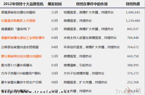 Trueland珍岛避免品牌危机速成八小时