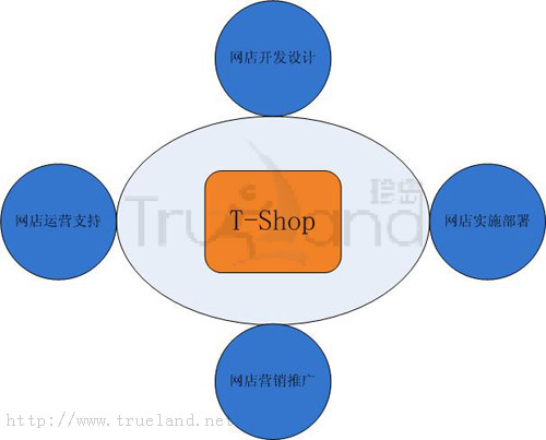 T-Shop产品方案示意图