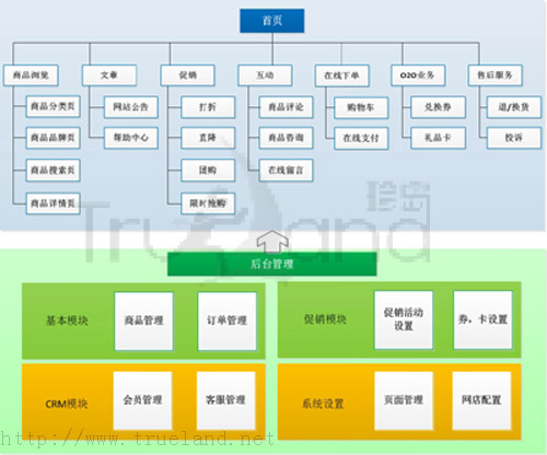 T-Shop网站功能图